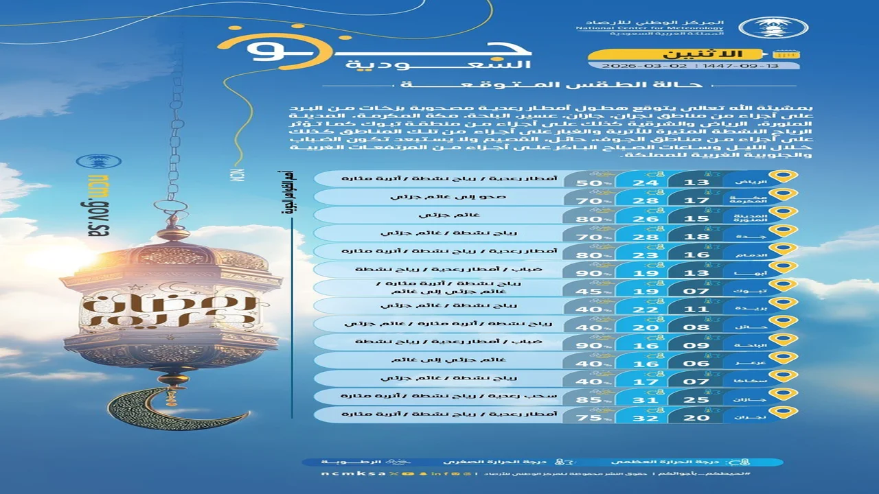 توقعات سائدة بهطول أمطار رعدية مصحوبة بزخات البرد على عدة مناطق بالمملكة